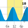 St George tide chart for Saturday, April 10, 2021