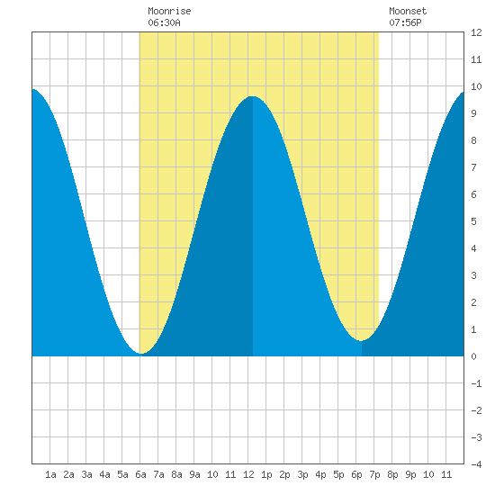 St George tide chart for Monday, April 12, 2021