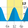 St George tide chart for Monday, April 12, 2021