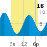 St George tide chart for Friday, April 16, 2021