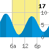 St George tide chart for Saturday, April 17, 2021