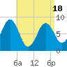 St George tide chart for Sunday, April 18, 2021