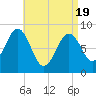 St George tide chart for Monday, April 19, 2021