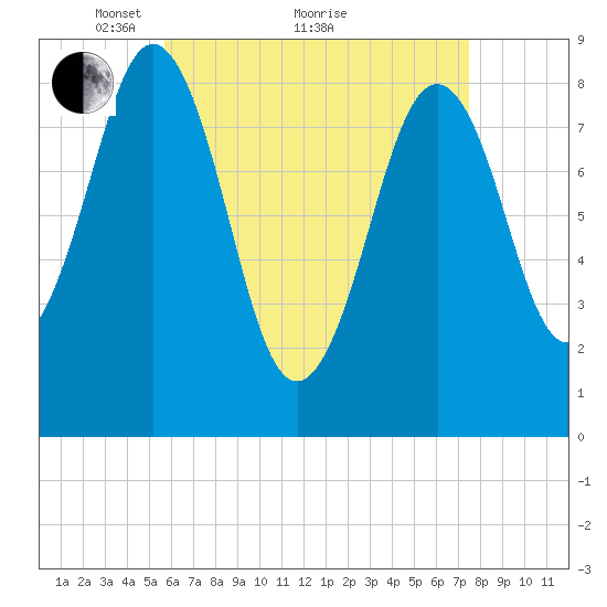 St George tide chart for Tuesday, April 20, 2021