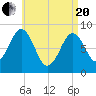 St George tide chart for Tuesday, April 20, 2021