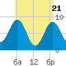 St George tide chart for Wednesday, April 21, 2021