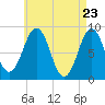 St George tide chart for Friday, April 23, 2021