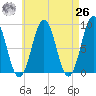 St George tide chart for Monday, April 26, 2021