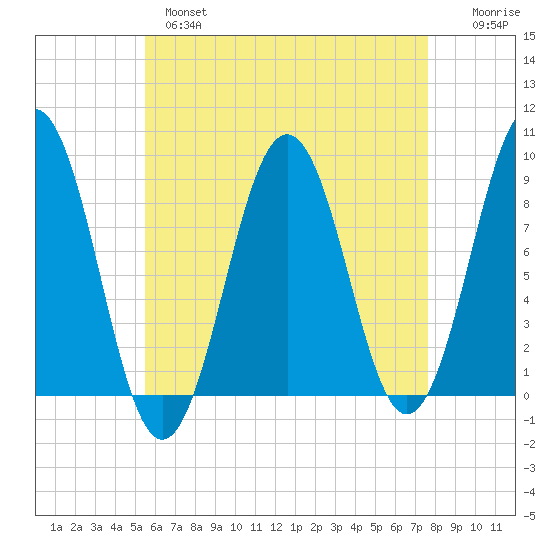 St George tide chart for Wednesday, April 28, 2021