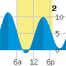St George tide chart for Friday, April 2, 2021