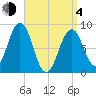 St George tide chart for Sunday, April 4, 2021