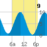 St George tide chart for Friday, April 9, 2021