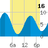 St George tide chart for Sunday, May 16, 2021
