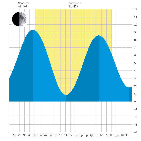 St George tide chart for Wednesday, May 19, 2021