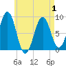 St George tide chart for Saturday, May 1, 2021