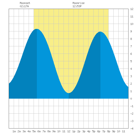 St George tide chart for Thursday, May 20, 2021