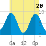 St George tide chart for Thursday, May 20, 2021