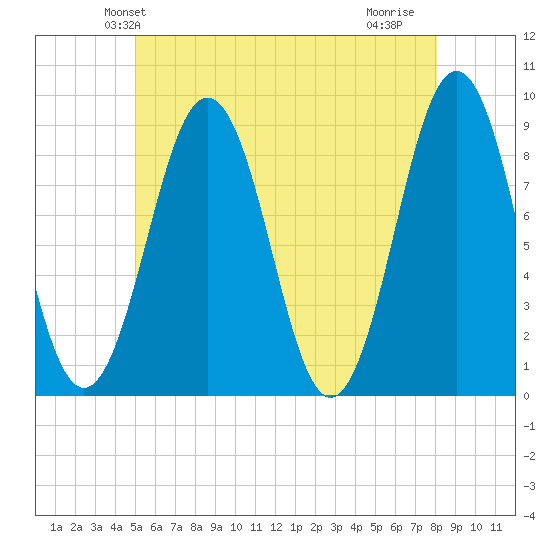 St George tide chart for Sunday, May 23, 2021