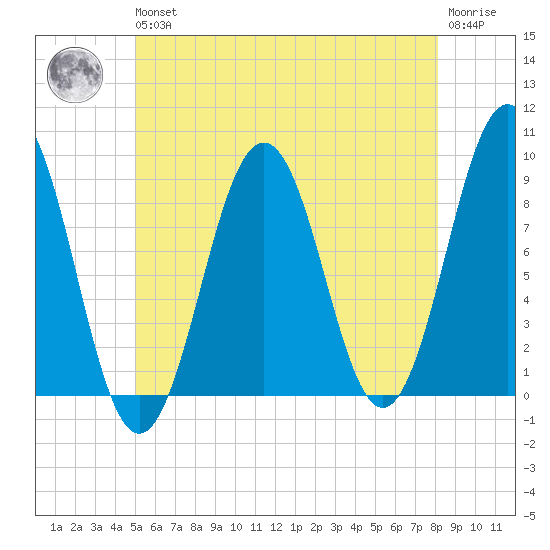 St George tide chart for Wednesday, May 26, 2021