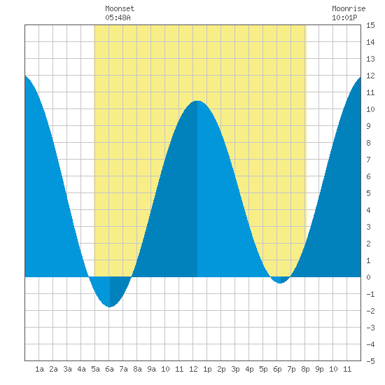 St George tide chart for Thursday, May 27, 2021