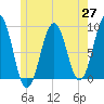 St George tide chart for Thursday, May 27, 2021