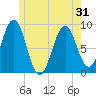 St George tide chart for Monday, May 31, 2021