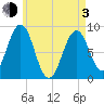 St George tide chart for Monday, May 3, 2021