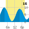 St George tide chart for Wednesday, June 16, 2021