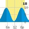 St George tide chart for Friday, June 18, 2021
