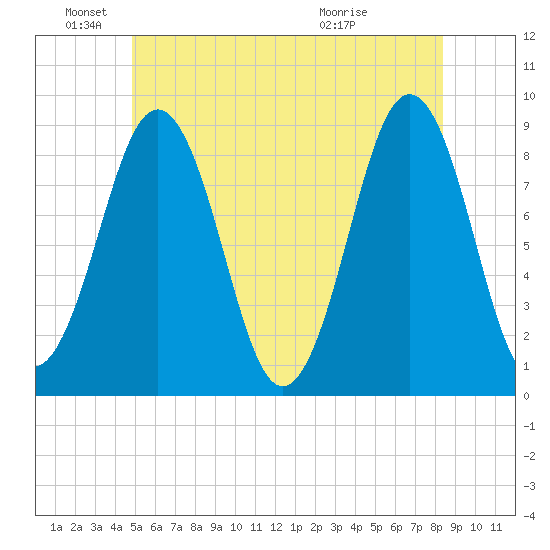 St George tide chart for Saturday, June 19, 2021