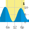 St George tide chart for Tuesday, June 1, 2021