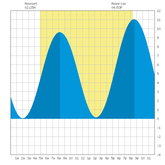 St George tide chart for Monday, June 21, 2021