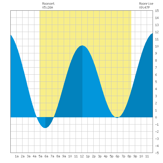 St George tide chart for Friday, June 25, 2021