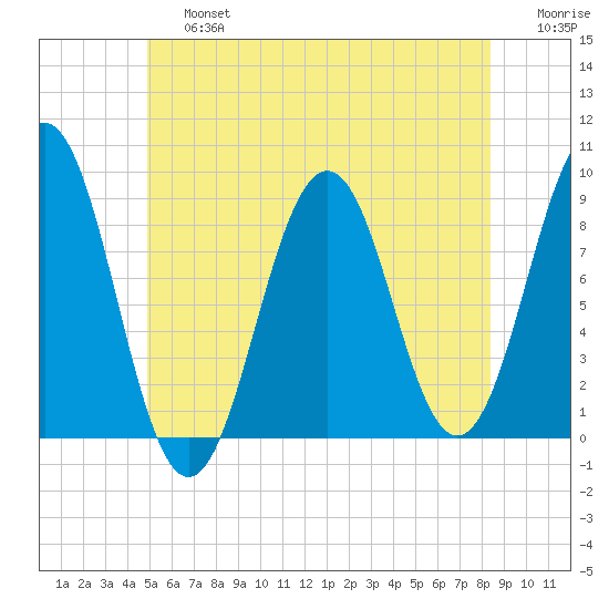 St George tide chart for Saturday, June 26, 2021