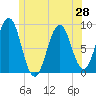 St George tide chart for Monday, June 28, 2021
