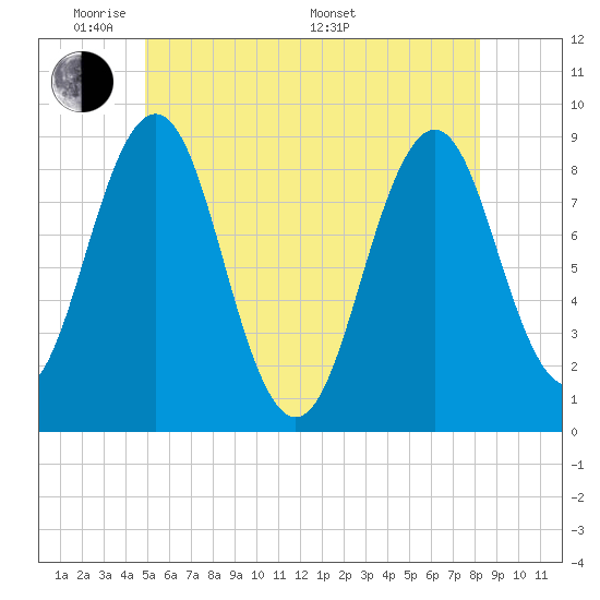 St George tide chart for Wednesday, June 2, 2021