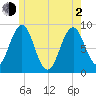 St George tide chart for Wednesday, June 2, 2021