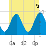 St George tide chart for Saturday, June 5, 2021