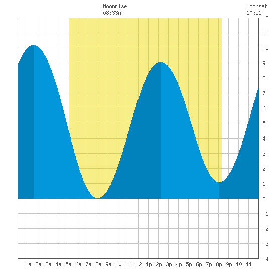 St George tide chart for Tuesday, July 13, 2021