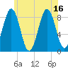 St George tide chart for Friday, July 16, 2021