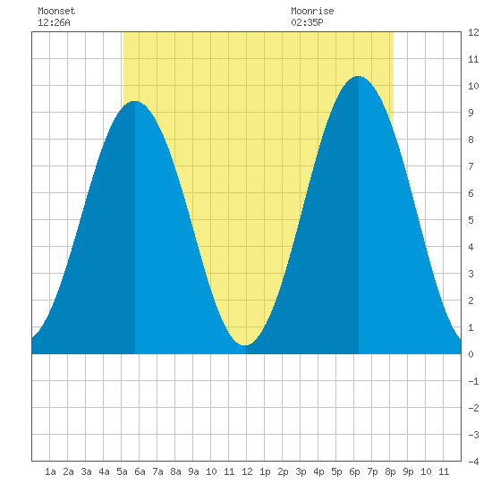 St George tide chart for Sunday, July 18, 2021
