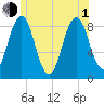 St George tide chart for Thursday, July 1, 2021