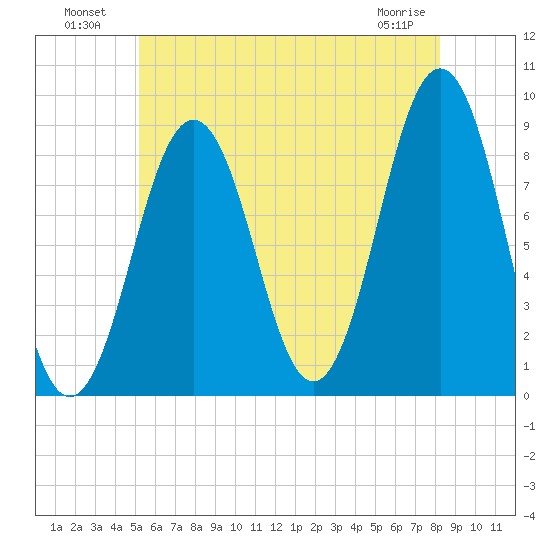 St George tide chart for Tuesday, July 20, 2021