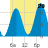 St George tide chart for Tuesday, July 20, 2021