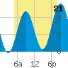 St George tide chart for Wednesday, July 21, 2021