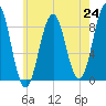 St George tide chart for Saturday, July 24, 2021