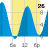 St George tide chart for Monday, July 26, 2021