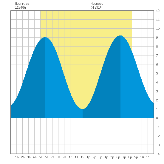 St George tide chart for Friday, July 2, 2021