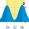 St George tide chart for Friday, July 2, 2021