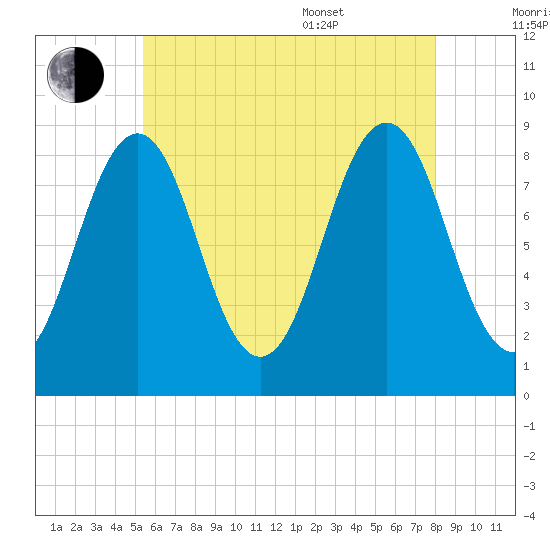 St George tide chart for Saturday, July 31, 2021